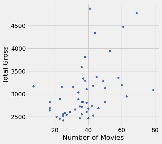 A scatter plot shows the relationship between the 'Number of Movies' (x-axis) and 'Total Gross' (y-axis). Most of the blue data points are concentrated between 20 to 50 movies and a gross of 2500 to 3500. A few notable outliers exist higher up on the y-axis, reaching peaks near 4900 and 4750 gross.