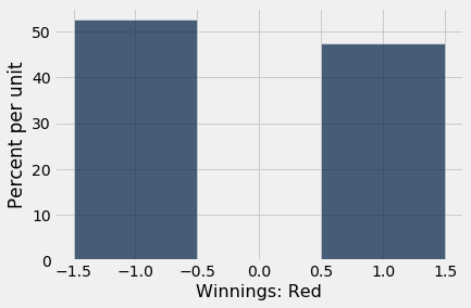 Histogram with 'Winnings: Red' on the x-axis and 'Percent per uniit' on the y-axis. Two bars are shown. The bar centered at x=-1 has a height just above 50. The bar centered at x=1 has a height just below 50.