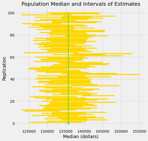 Graph titled 'Population Median and Intervals of Estimates' with 'Median (dollars)' on the x-axis and 'Replication' on the y-axis. 100 replications are shown, each showing a gold interval inside of the range from about 125000 to 155000. The intervals are all different within the range. A green line extends from a green dot just about 135000 up through the intervals. The green line intersects with most, but not all of the intervals.