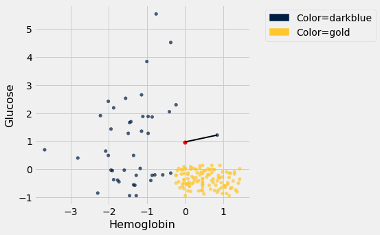 The same scatterplot as before is reproduced here with an additional data point in red at about (0, 1). The red data point has a black line drawn to the nearest data point in dark blue. The lins is a bit longer than the previous black line. The previous description is: Scatterplot with 'Hemoglobin' on the x-axis and 'Glucose' on the y-axis. Data points are shown in dark blue or in gold. The dark blue data points exist all over the graph, but not where the gold data points do, from about x=0 to x=1.5 and y values between -1 and just above 0.
