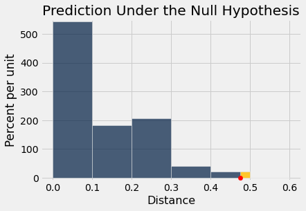Histogram titled 'Prediction Under the Null Hypothesis' with 'Distance' on the x-axis and 'Percent per unit' on the y-axis. The data ranges from 0 to 0.6, with the tallest bar between 0 and 0.1, the next two bars from 0.1 to 0.2 and 0.2 to 0.3 are a little under half the height of the first bar. The remaining bars are quite small. There is a red dot between 0.4 and 0.5 and the data on the right of the red dot is shaded gold. The gold shaded region is quite small.