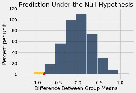Histogram titled 'Prediction Under the Null Hypothesis' with 'Difference Between Group Means' on the x-axis and 'Percent per unit' on the y-axis. The histogram is bell shaped and centered at 0, ranging between approx -1 and 1. There is a red dot at approx -0.75 and portion of the histogram to the red dot's left is shaded gold. The gold shaded region is small.