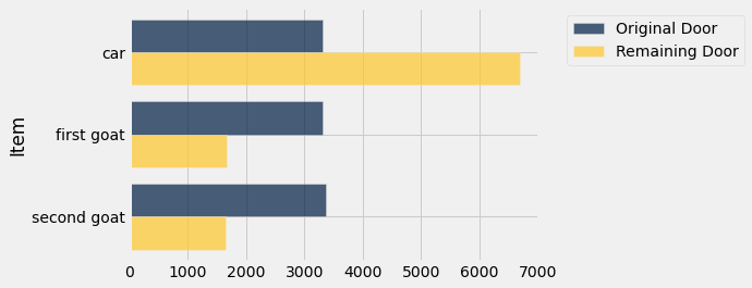 Bar plot with labels 0 to 7000 on the x-axis and 'Item' on the y-axis. Each category has two bars, one is dark blue for 'Original Door' and the other is gold for 'Remaining Door.' Each category has the same length for the dark blue 'Original Door' bar, between 3000 and 4000. The first category is 'car' and the gold bar is twice as long as the dark blue bar, approx 7000. The next two categories are 'first goat' and 'second goat' and have the same length for the gold bars, between 1000 and 2000.
