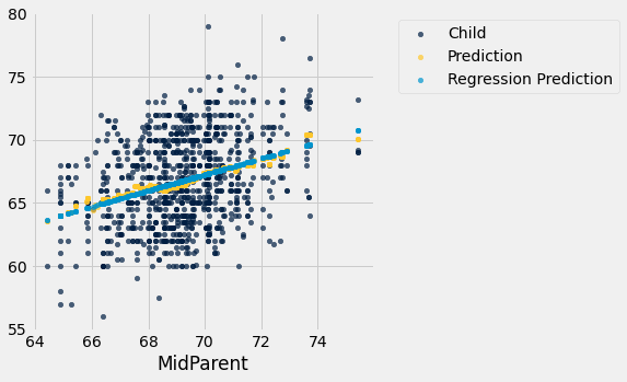 Scatterplot with 'MidParent' on the x-axis. Three colors of data points are present. In dark blue is 'Child.' These data points have a moderate positive correlation and are clearly blob-like, with multiple points possible per x-value. The gold data points are labeled 'Prediction' and the light blue data points are labeled 'Regression Prediction.' Each of the gold and light blue data points have one point per possible x value. The light blue and gold data points are very close together, but we see the regression prediction data points falling along a straight line, where the gold data points have some wavy-ness to them.