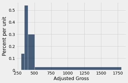 A histogram with 'Adjusted Gross' on the x-xis and 'Percent per unit' on the y-axis. The bars have uneven widths: 300 to 350, 350 to 400, 400 to 500, and 500 to just above 1750. The first bar has a height between 0.1 and 0.2, the second bar has a height above 0.5, the third bar has a height of 0.3, and the last, longest bar has a short height, just above 0.