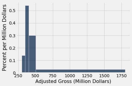 A histogram with 'Adjusted Gross (Million Dollars)' on the x-xis and 'Percent per Million Dollars' on the y-axis. The bars have uneven widths: 300 to 350, 350 to 400, 400 to 500, and 500 to just above 1750. The first bar has a height between 0.1 and 0.2, the second bar has a height above 0.5, the third bar has a height of 0.3, and the last, longest bar has a short height, just above 0.