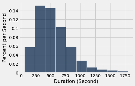 Histogram with 'Duration (Second)' on the x-axis and 'Percent per Second' on the y-axis. There are 10 bins. The tallest bars are between 250 and approximately 550. The histogram has a right tail extending to 1750.