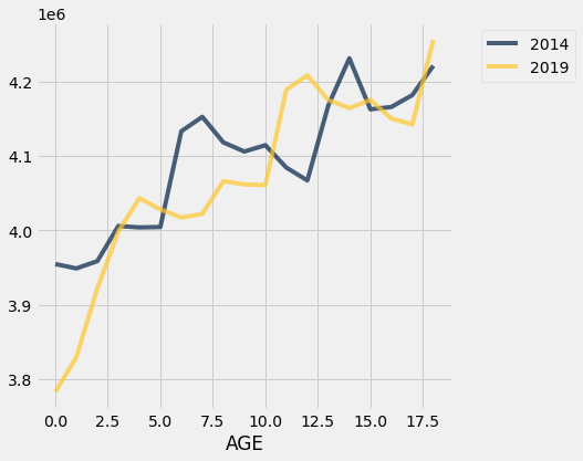 A line graph compares population data by 'AGE' on the x-axis, ranging from 0 to 18, against a numerical scale in millions on the y-axis. Two lines track the data: a dark blue line for '2014' and a gold line for '2019'. Both lines follow a fluctuating but generally upward trend as age increases, with '2019' starting significantly lower at age 0 but rising to cross over and match or exceed '2014' values at multiple points.