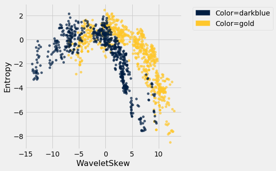 Scatterplot with 'WaveletSkew' on the x-axis and 'Entropy' on the y-axis. There are dark blue and gold data points. Each set of data points appears in an upside down U shape with the gold data points shifted to the right of the dark blue data points.