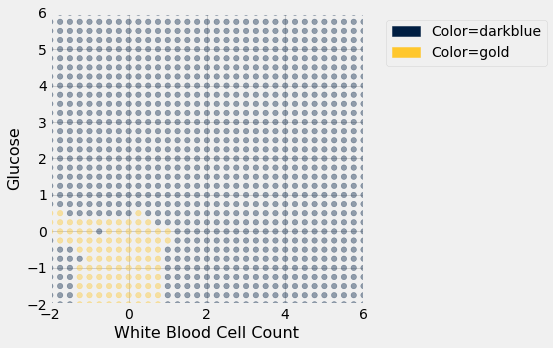 A scatterplot with 'White Blood Cell Count' on the x-axis and 'Glucose' on the y-axis. Points are arranged in a grid and colored either a partially transparent blue or gold. The majority of the grid is blue, but the bottom left corner, with a few eceptions is gold.
