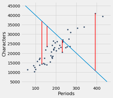 Scatterplot with 'Periods' on the x-axis and 'Characters' on the y-axis. The same dark blue data points are reproduced here, along with a different light blue line that does not follow their shape at all; it has a negative slope. The light blue line here appears to be high for for lower x values and low for higher x values. Red lines are again drawn between some of the data points and the the light blue line. Some of the data points are above the light blue line and some of the data points are below it. Most of the red lines are long, except towards the center of the graph.