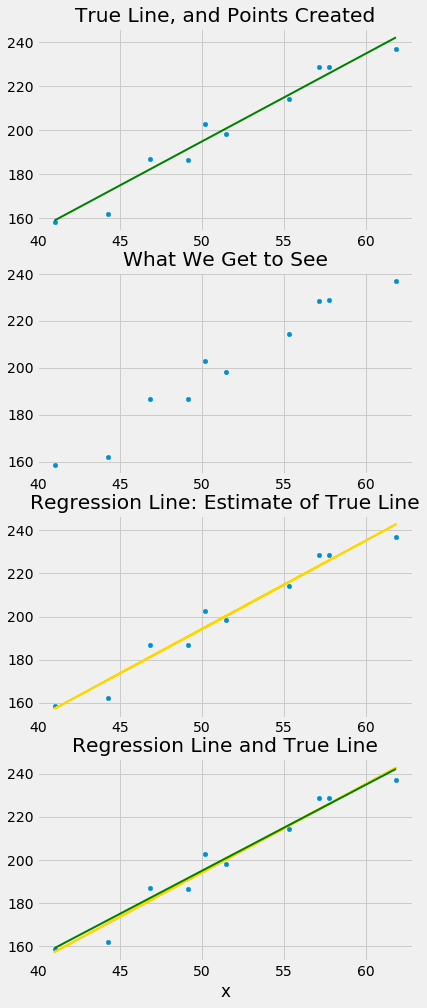 Four graphs are shown. The first graph is titled 'True Line, and Points Created' and has a green line with a positive slope and data points in light blue. The second plot is titled 'What We Get to See' with the blue data points shown. The third plot is titled 'Regression Line: Estimate of True Line' and the light blue data points remain along with a gold line that is much like the green line of the first graph, but slightly different. The fourth graph is titled 'Regression Line and True Line' and shows the data points, the yellow line, and the green line. The lines are very similar, but slightly different.