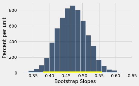 The previous histogram has been reproduced with a gold bar extending along the bottom of the histogram from about 0.375 to 0.55. The previous histogram description is: A histogram with 'Bootstrap Slopes' on the x-axis and 'Percent per unit' on the y-axis. The histogram is symmetric and bell shaped ranging from about 0.35 to 0.6 and centered around 0.475.