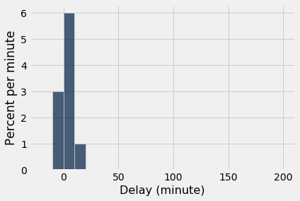 Histogram with 'Delay (minute)' on the x-axis and 'Percent per minute' on the y-axis. The x-axis extends from about -10 to 200. There are three bars with non-zero height, from -10 to 0 with middle height, 0 to 10 with the tallest height, and 10 to 20 with the shortest height.