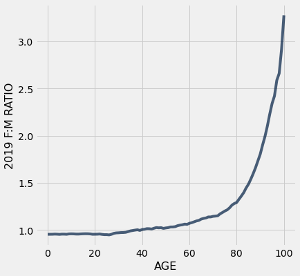 A line graph with 'AGE' on the x-axis ranging from 0 to 100 and '2019 F:M RATIO' on the y-axis labeled from 1.0 to 3.0. The line stays around/below 1.0 until age 40. From Age 40 to 8, the ratio increases slowly up to about 1.25. After 80, the ratio increases exponentially up to 3.0 and above.
