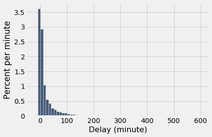 Histogram with 'Delay (minute)' on the x-axis and 'Percent per minute' on the y-axis. The tallest bars are on the left hand side of the graph, close to 0. The height of the bars quickly decrease, but there is a long right tail that extends to 600.