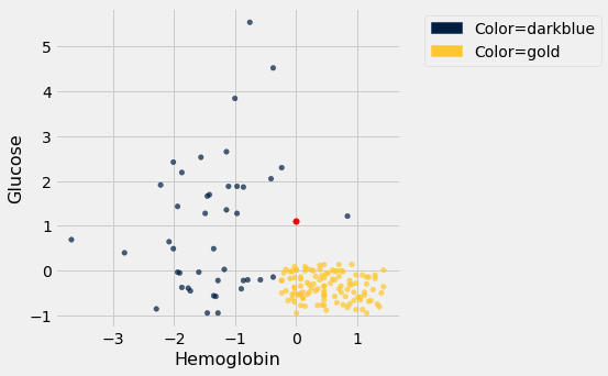 Scatterplot with 'Hemoglobin' on the x-axis and 'Glucose' on the y-axis. Data points are shown in dark blue or in gold. The dark blue data points exist all over the graph, but not where the gold data points do, from about x=0 to x=1.5 and y values between -1 and just above 0. A red data point exists at about (0, 1).