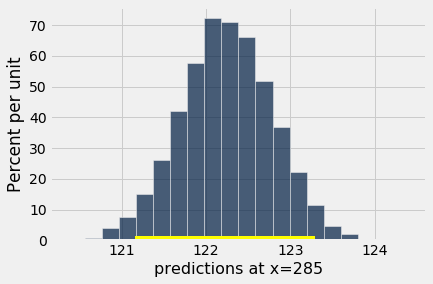Histogram with 'predictions at x=285' on the x-axis and 'Percent per unit' on the y-axis. The histogram is roughly bell shaped and symmetric about x~122.25, ranging from x=121 to x=124. A gold bar is drawn at the bottom of the histogram from about x=121 to about x=123.