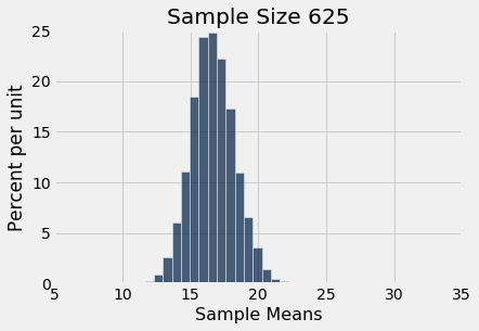 Histogram with 'Sample Size 625' and 'Sample Means' on the x-axis and 'Percent per unit' on the y-axis. The height of the peak of the histogram at approx x=17 is even taller than the previous histogram and it is again less wide, from about x=12 to x=22. 