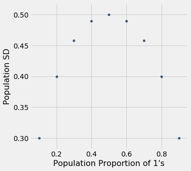 A scatterplot with 'Population Proportion of 1's' on the x-axis and 'Population SD' on the y-axis. The nine dots are equally spaced across the x-axis and range from x=0.1 to x=0.9 From x=0.1 to x=0.5, the y values increase from 0.3 to 0.5. Then from x=0.5 to x=0.9 the y values decrease back down to 0.3, mirroring the shape of the previous data points.