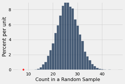 Histogram with 'Count in a Random Sample' on the x-axis and 'Percent per unit' on the y-axis. The data is the same as in the previous histogram, bell shaped and centered around 26. A red dot has been added at x=8 and does not overlap with any of the bars of the histogram.