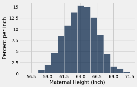 Histogram with 'Maternal Height (inch)' on the x-axis and 'Percent per unit' on the y-axis. The data is symmetric about x=64. The range of the data is approximately x=57 to x=71.5.