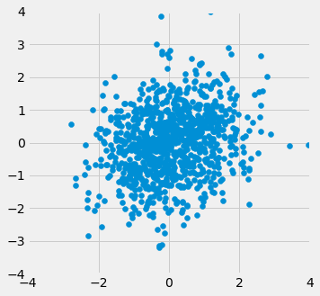 Scatterplot with weak positive association. Most data points are in a blob, but you can see around the edges that as the x value increases so does the y value.