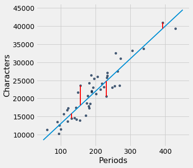 Scatterplot with 'Periods' on the x-axis and 'Characters' on the y-axis. The same dark blue data points are reproduced here, along with a blue line that follows their shape. Red lines are drawn between some of the data points and the the light blue line. Some of the data points are above the light blue line and some of the data points are below it. The red lines have similar, but slightly varrying lengths.