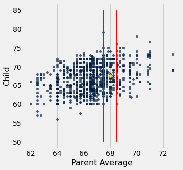 The same scatter plot as above is shown, but this time the y-axis has been extended from 55-80 as before and now stretches to 50 to 85. Two vertical red lines have been added at 67.5 and 68.5 and a gold point at (68, 67.62).