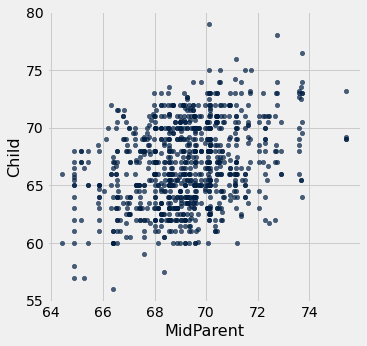 Scatterplot with 'MidParent' on the x-axis and 'Child' on the y-axis. The data points tend to have a positive correlation, where as the x value increases, so does the y-value. The data points do not fall along a specific line, but generally all follow this trend.